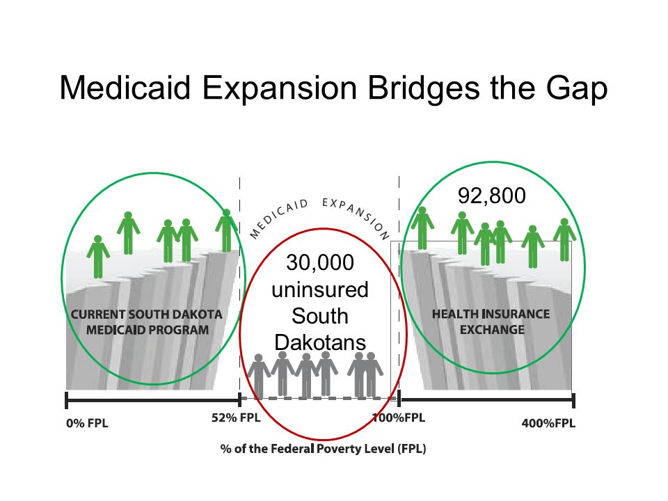 Medicaid Expansion Bridges the Gap 30,000 uninsured South Dakotans 92,800