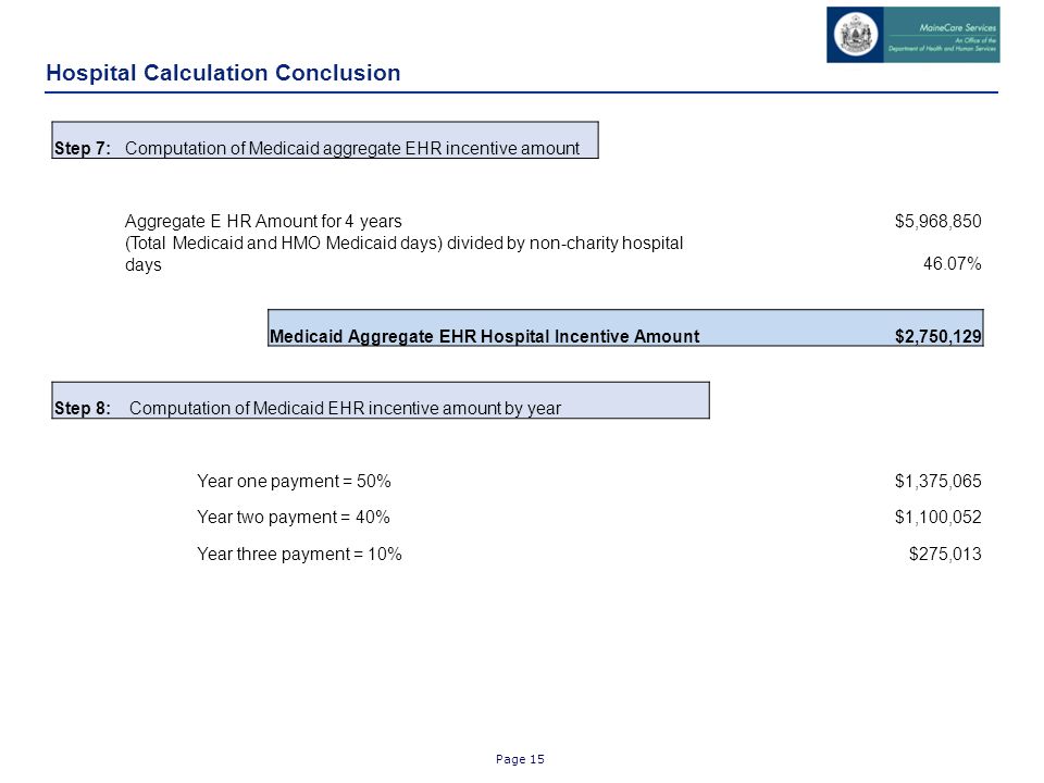 Page 15 Hospital Calculation Conclusion Step 7:Computation of Medicaid aggregate EHR incentive amount Aggregate E HR Amount for 4 years$5,968,850 (Total Medicaid and HMO Medicaid days) divided by non-charity hospital days46.07% Medicaid Aggregate EHR Hospital Incentive Amount $2,750,129 Step 8: Computation of Medicaid EHR incentive amount by year Year one payment = 50%$1,375,065 Year two payment = 40%$1,100,052 Year three payment = 10%$275,013