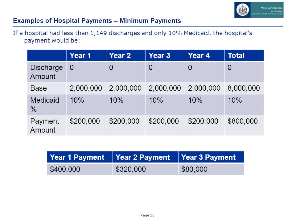 Page 16 Examples of Hospital Payments – Minimum Payments If a hospital had less than 1,149 discharges and only 10% Medicaid, the hospital’s payment would be: Year 1Year 2Year 3Year 4Total Discharge Amount Base2,000,000 8,000,000 Medicaid % 10% Payment Amount $200,000 $800,000 Year 1 PaymentYear 2 PaymentYear 3 Payment $400,000$320,000$80,000