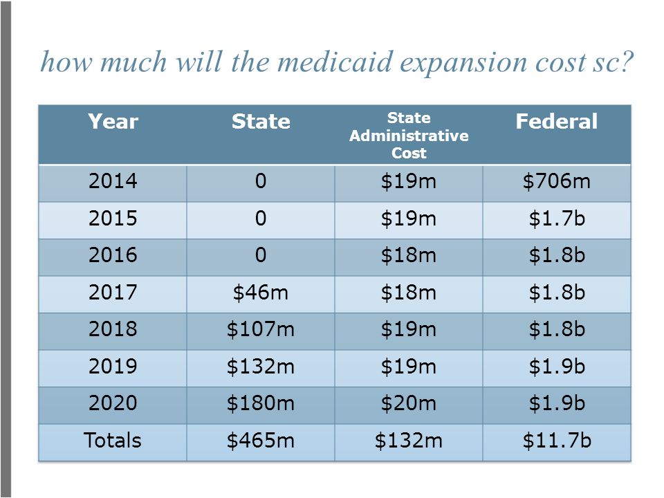 how much will the medicaid expansion cost sc