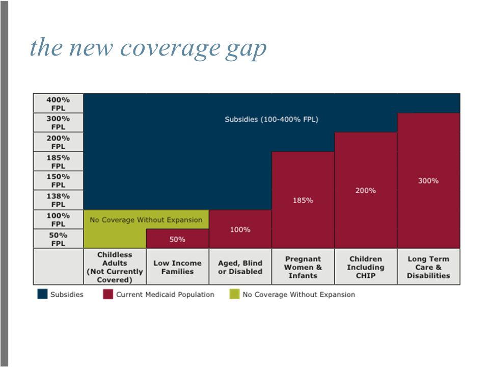 the new coverage gap