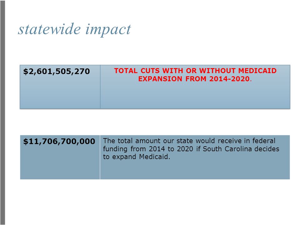 statewide impact $11,706,700,000 The total amount our state would receive in federal funding from 2014 to 2020 if South Carolina decides to expand Medicaid.