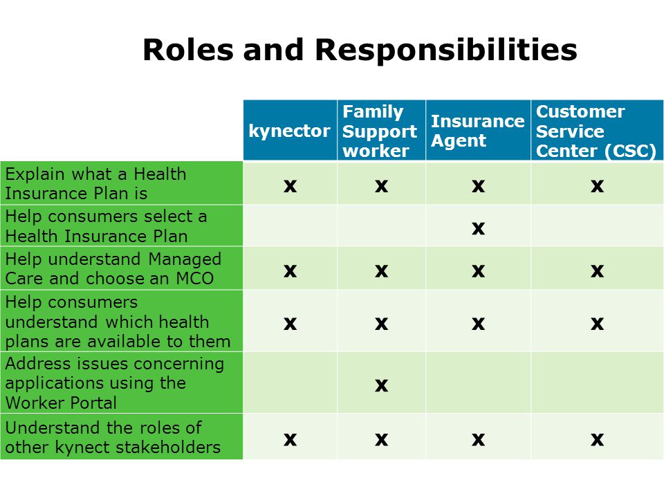 Roles and Responsibilities kynector Family Support worker Insurance Agent Customer Service Center (CSC) Explain what a Health Insurance Plan is xxxx Help consumers select a Health Insurance Plan x Help understand Managed Care and choose an MCO xxxx Help consumers understand which health plans are available to them xxxx Address issues concerning applications using the Worker Portal x Understand the roles of other kynect stakeholders xxxx