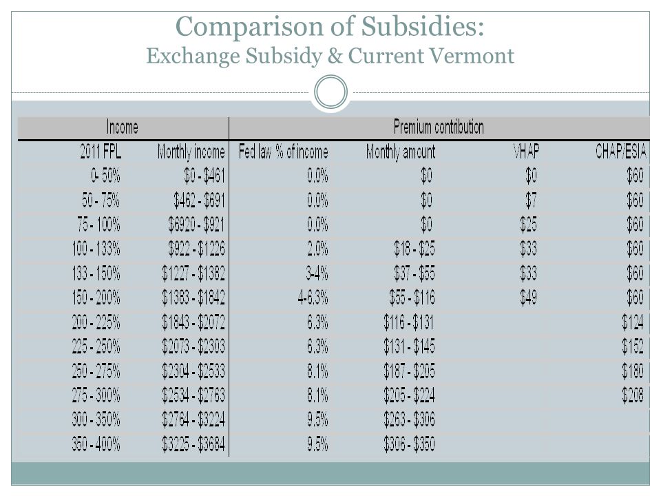 Comparison of Subsidies: Exchange Subsidy & Current Vermont