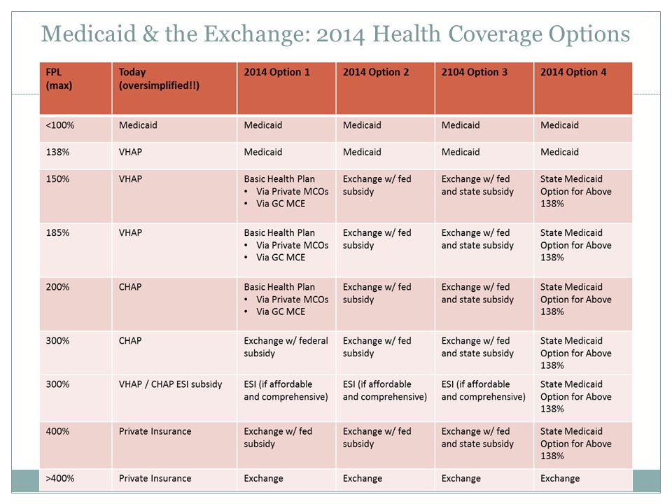 Medicaid & the Exchange: 2014 Health Coverage Options