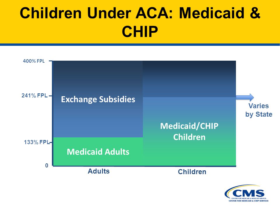 Children Under ACA: Medicaid & CHIP Medicaid/CHIP Children 0 133% FPL 241% FPL 400% FPL Exchange Subsidies Adults Children Medicaid Adults Varies by State