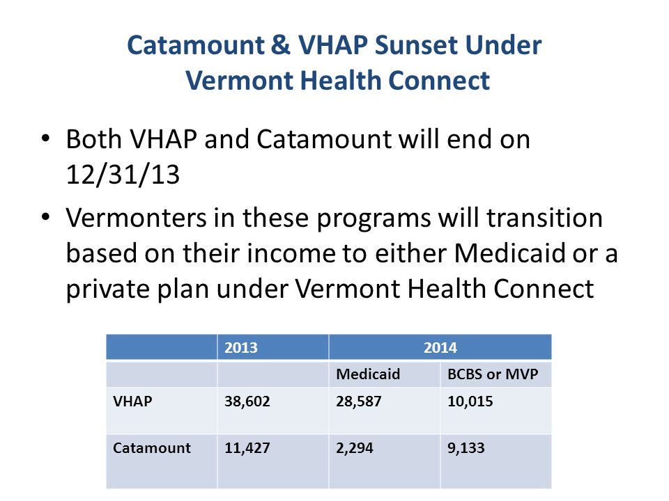 Catamount & VHAP Sunset Under Vermont Health Connect Both VHAP and Catamount will end on 12/31/13 Vermonters in these programs will transition based on their income to either Medicaid or a private plan under Vermont Health Connect MedicaidBCBS or MVP VHAP38,60228,58710,015 Catamount11,4272,2949,133