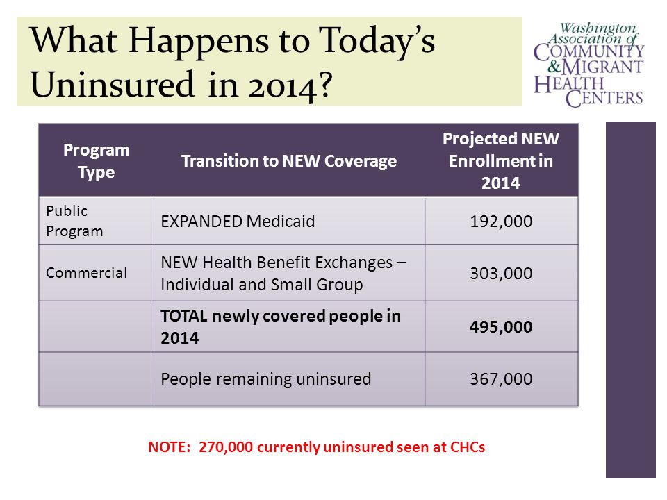 What Happens to Today’s Uninsured in 2014 NOTE: 270,000 currently uninsured seen at CHCs
