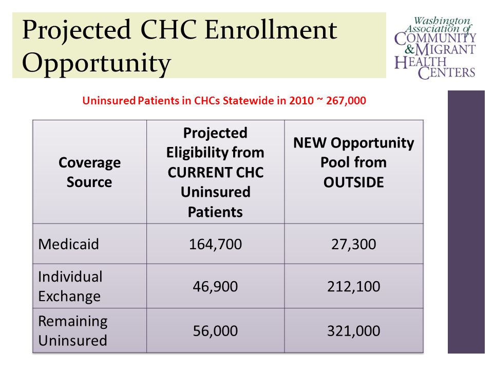 Projected CHC Enrollment Opportunity Uninsured Patients in CHCs Statewide in 2010 ~ 267,000