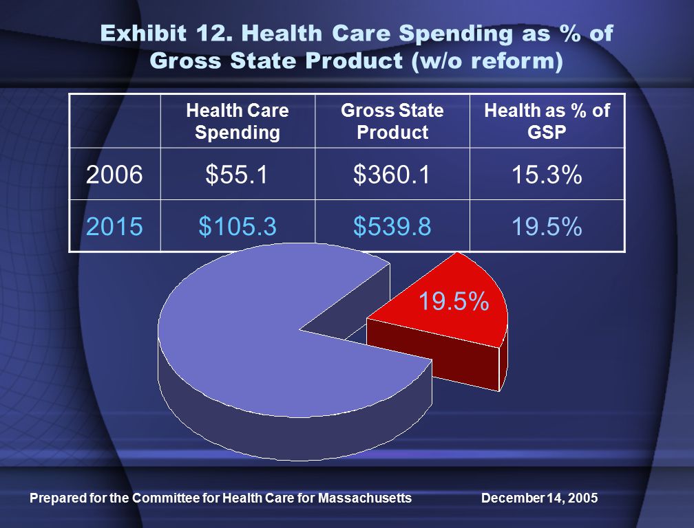 Prepared for the Committee for Health Care for Massachusetts December 14, 2005 Health Care Spending Gross State Product Health as % of GSP 2006$55.1$ % 2015$105.3$ % Exhibit 12.