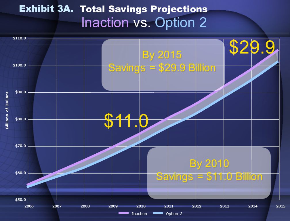 $50.0 $60.0 $70.0 $80.0 $90.0 $100.0 $ $50.0 $60.0 $70.0 $80.0 $90.0 $100.0 $ Total Savings Projections Inaction vs.