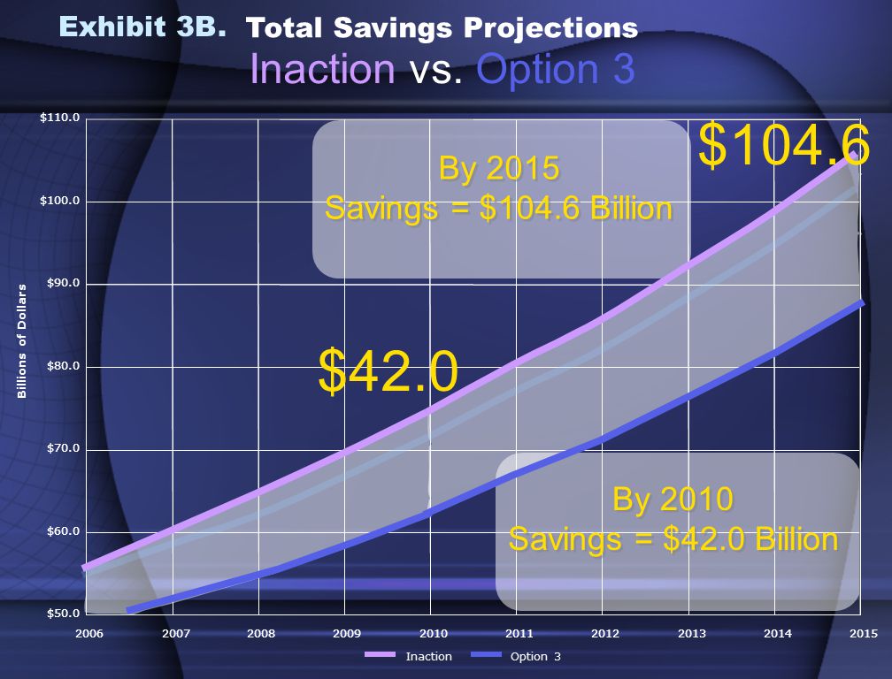 $50.0 $60.0 $70.0 $80.0 $90.0 $100.0 $ $50.0 $60.0 $70.0 $80.0 $90.0 $100.0 $ Total Savings Projections Inaction vs.