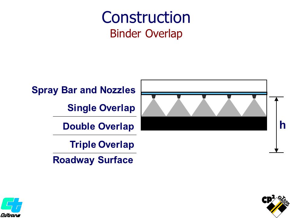 Spray Bar and Nozzles Single Overlap Construction Binder Overlap h h Roadway Surface Double Overlap Roadway Surface Triple Overlap Roadway Surface h
