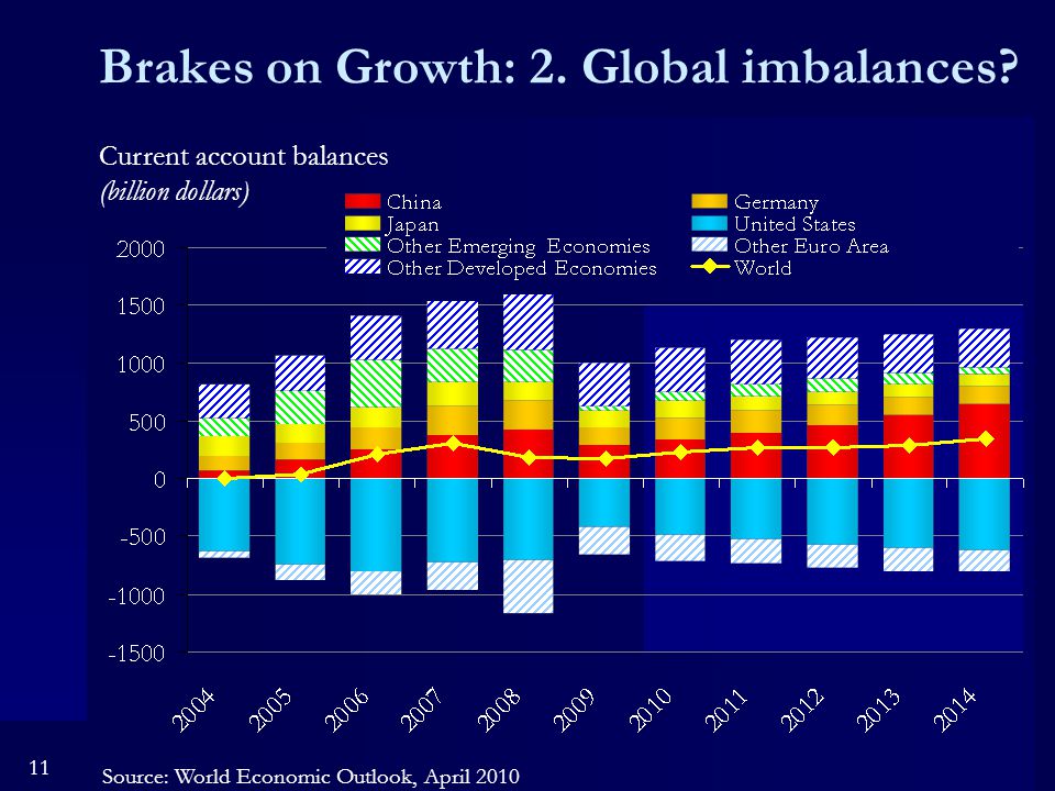 11 Brakes on Growth: 2. Global imbalances.