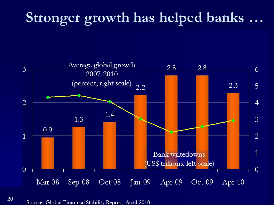 20 Stronger growth has helped banks … Bank writedowns (US$ trillions, left scale) Average global growth (percent, right scale) Source: Global Financial Stability Report, April 2010