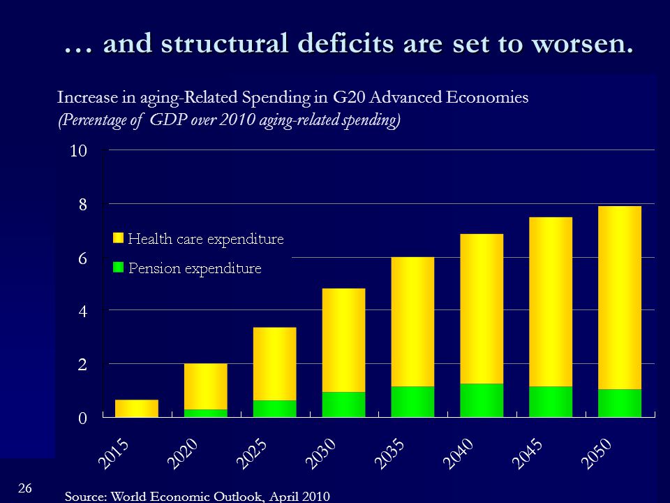 26 Increase in aging-Related Spending in G20 Advanced Economies (Percentage of GDP over 2010 aging-related spending) Source: World Economic Outlook, April 2010 … and structural deficits are set to worsen.