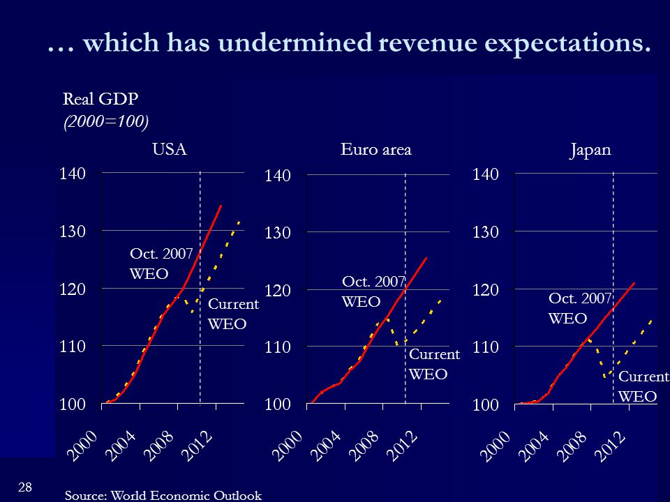 28 … which has undermined revenue expectations. Real GDP (2000=100) Oct.