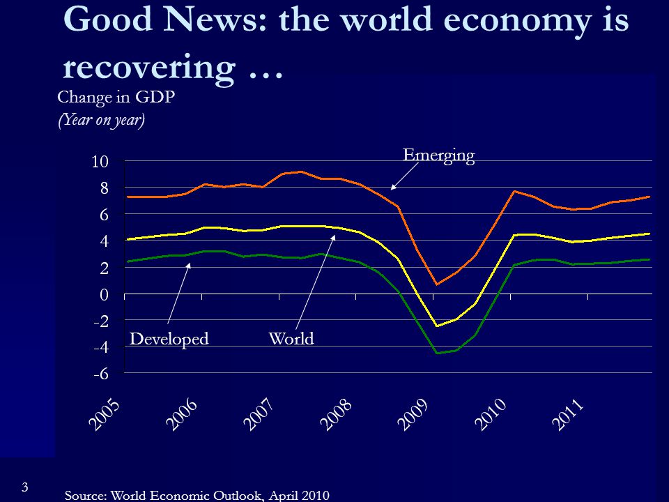 3 Good News: the world economy is recovering … Source: World Economic Outlook, April 2010 Change in GDP (Year on year) Emerging DevelopedWorld