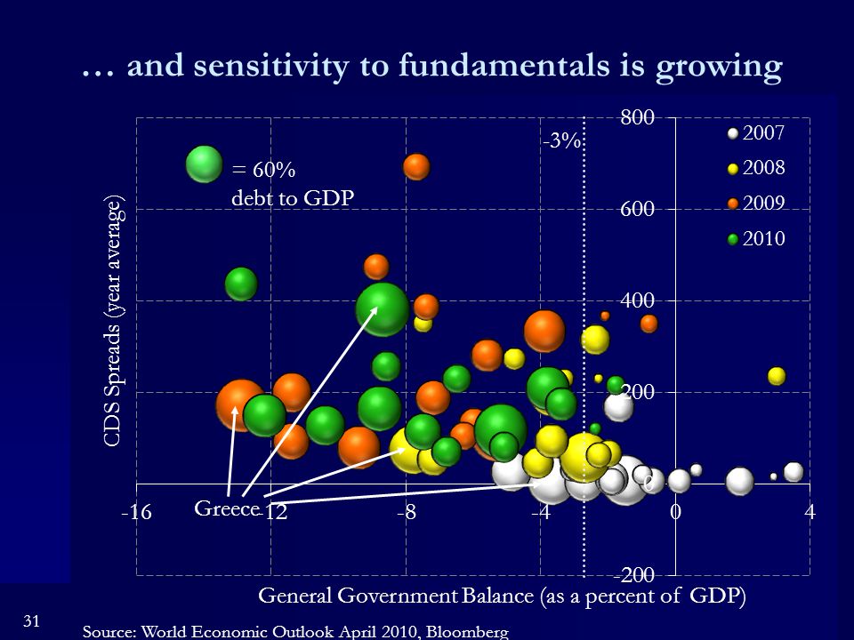 31 … and sensitivity to fundamentals is growing General Government Balance (as a percent of GDP) CDS Spreads (year average) Greece Source: World Economic Outlook April 2010, Bloomberg = 60% debt to GDP -3%