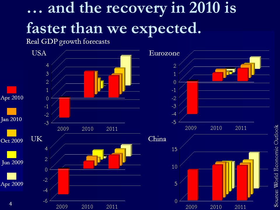 4 … and the recovery in 2010 is faster than we expected.