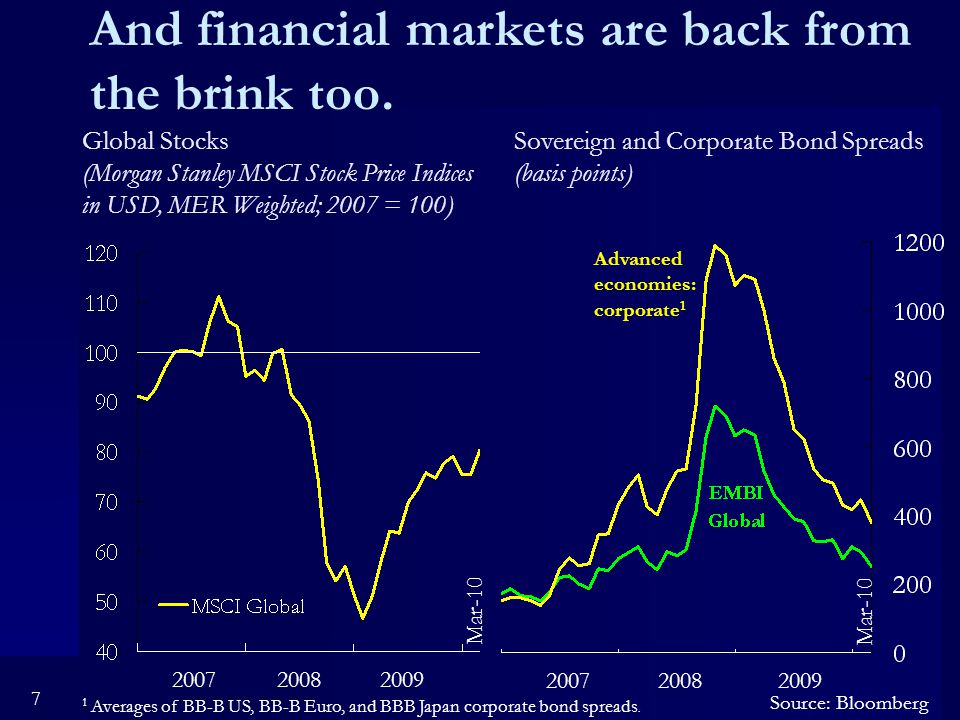 7 And financial markets are back from the brink too.