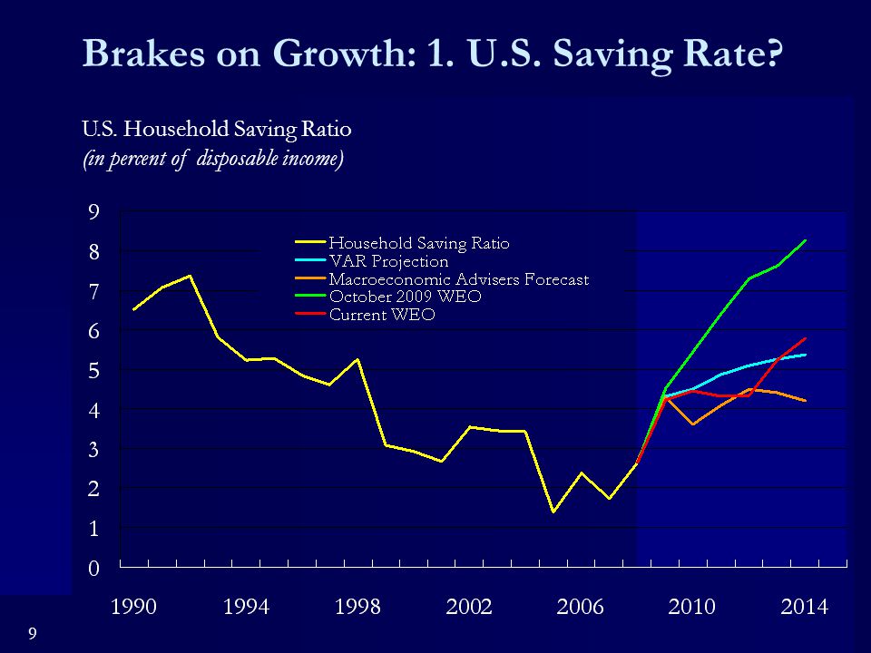 9 U.S. Household Saving Ratio (in percent of disposable income) Brakes on Growth: 1.