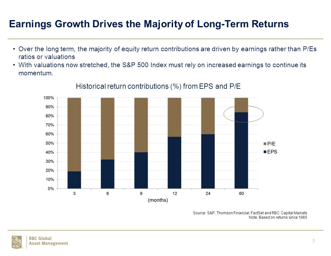 3 Earnings Growth Drives the Majority of Long-Term Returns Over the long term, the majority of equity return contributions are driven by earnings rather than P/Es ratios or valuations With valuations now stretched, the S&P 500 Index must rely on increased earnings to continue its momentum.
