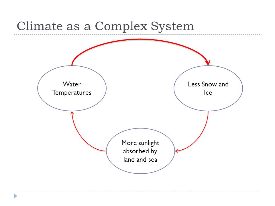 Climate as a Complex System Less Snow and Ice More sunlight absorbed by land and sea Water Temperatures