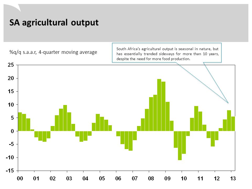 %q/q s.a.a.r, 4-quarter moving average SA agricultural output South Africa’s agricultural output is seasonal in nature, but has essentially trended sideways for more than 10 years, despite the need for more food production.