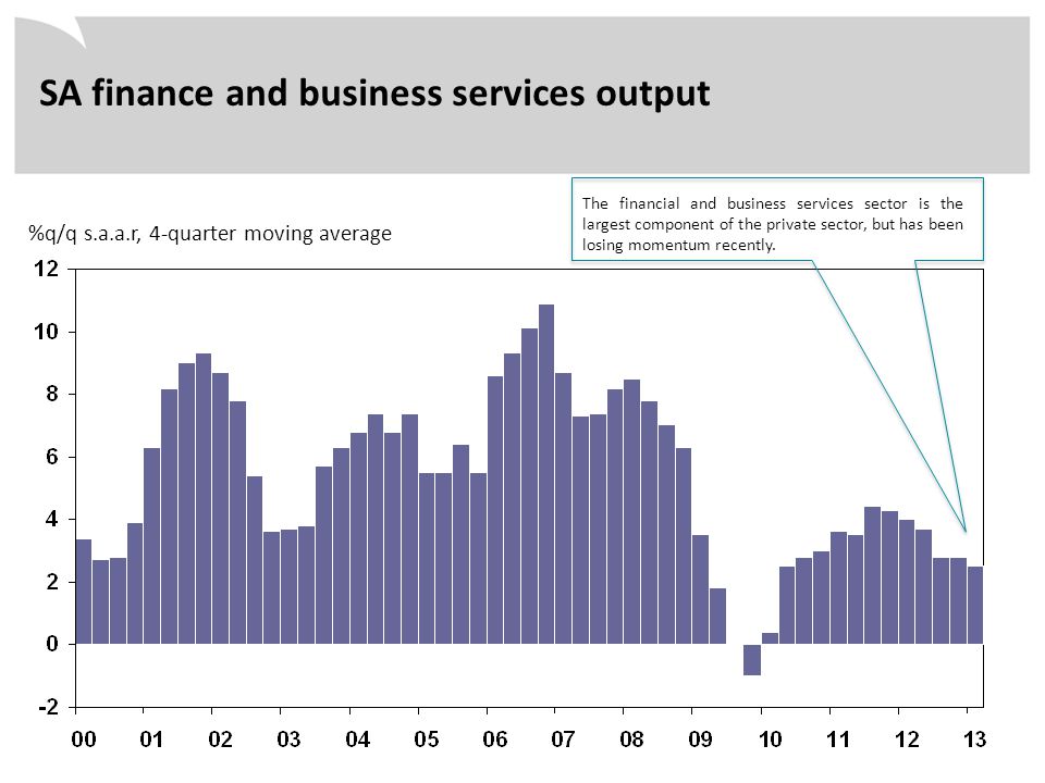 %q/q s.a.a.r, 4-quarter moving average SA finance and business services output The financial and business services sector is the largest component of the private sector, but has been losing momentum recently.