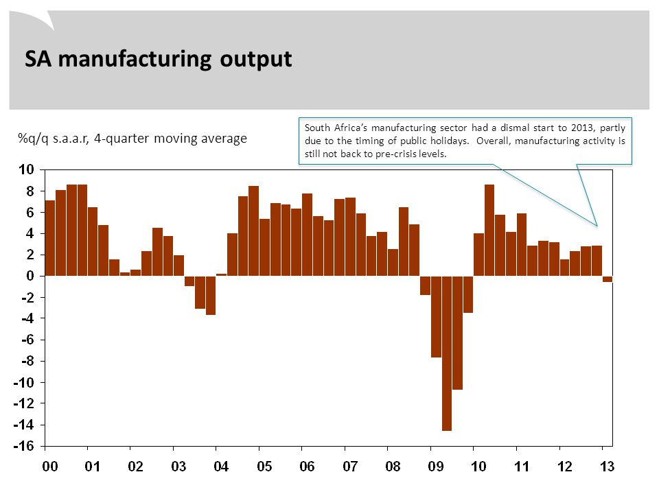 %q/q s.a.a.r, 4-quarter moving average SA manufacturing output South Africa’s manufacturing sector had a dismal start to 2013, partly due to the timing of public holidays.