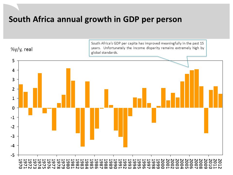 %y/y, real South Africa annual growth in GDP per person South Africa’s GDP per capita has improved meaningfully in the past 15 years.