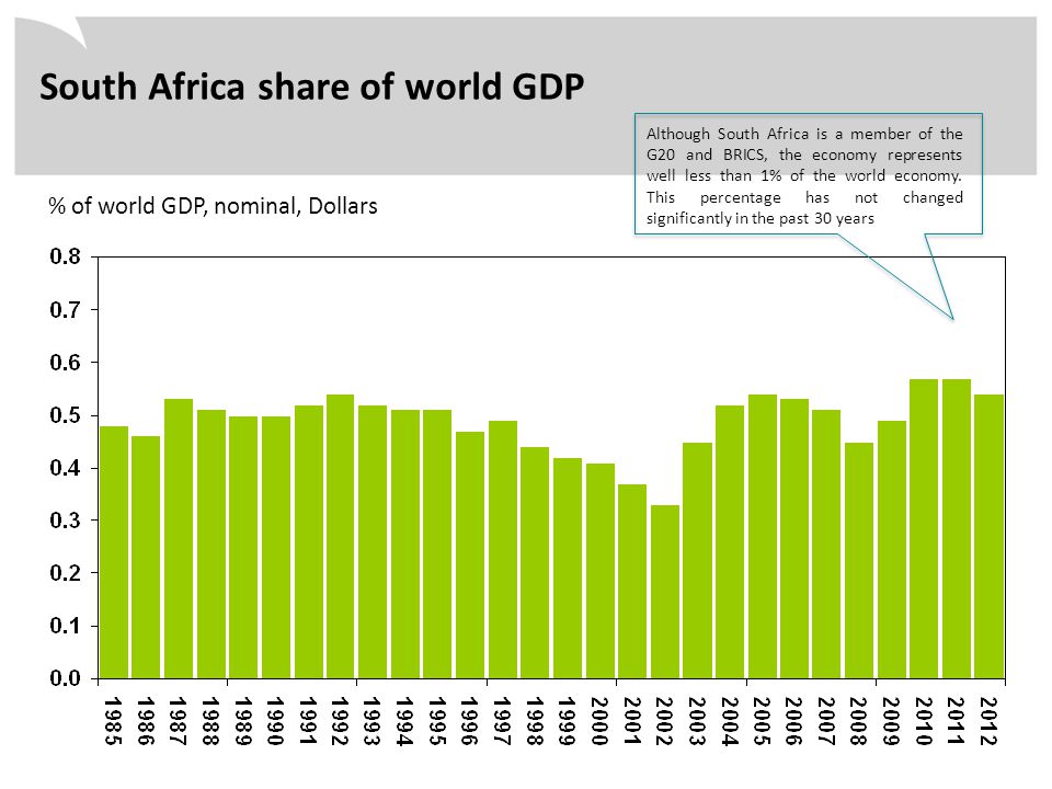 % of world GDP, nominal, Dollars South Africa share of world GDP Although South Africa is a member of the G20 and BRICS, the economy represents well less than 1% of the world economy.