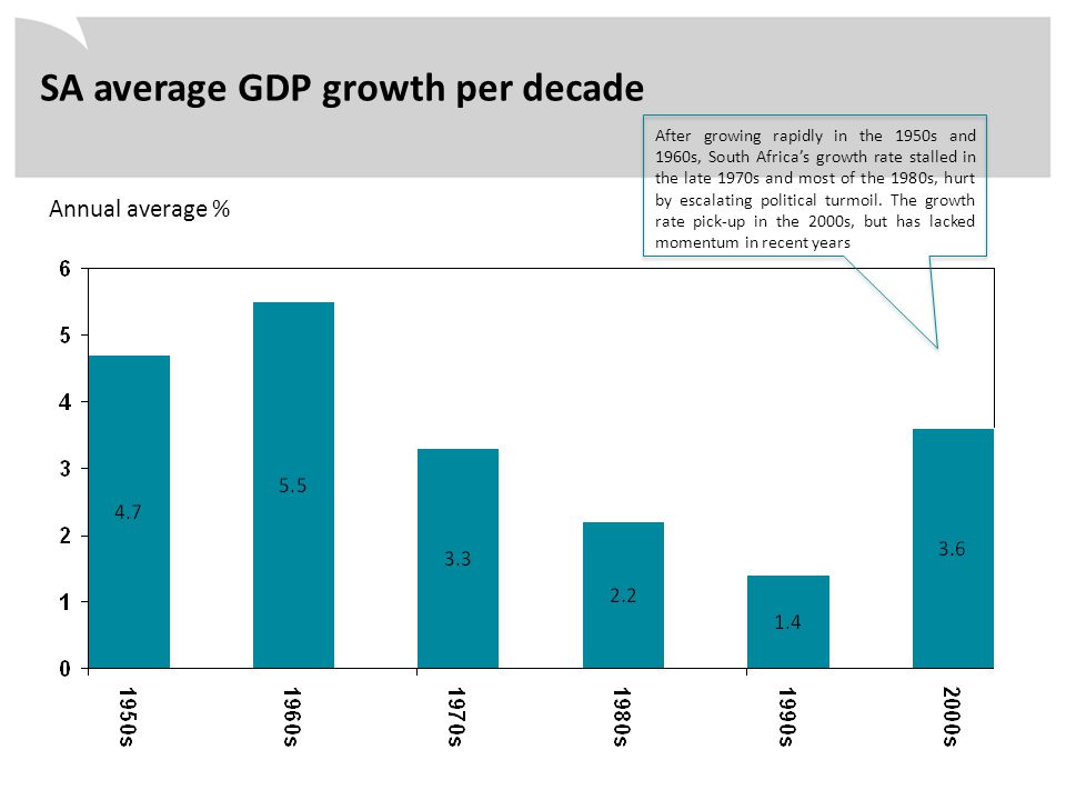 Annual average % SA average GDP growth per decade After growing rapidly in the 1950s and 1960s, South Africa’s growth rate stalled in the late 1970s and most of the 1980s, hurt by escalating political turmoil.