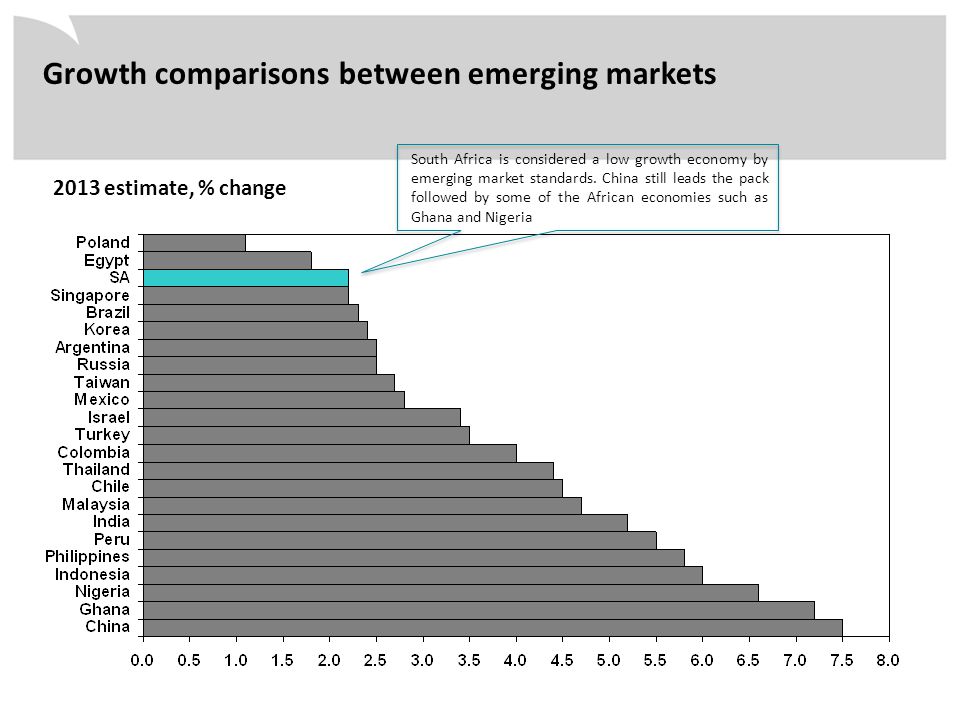 2013 estimate, % change Growth comparisons between emerging markets South Africa is considered a low growth economy by emerging market standards.