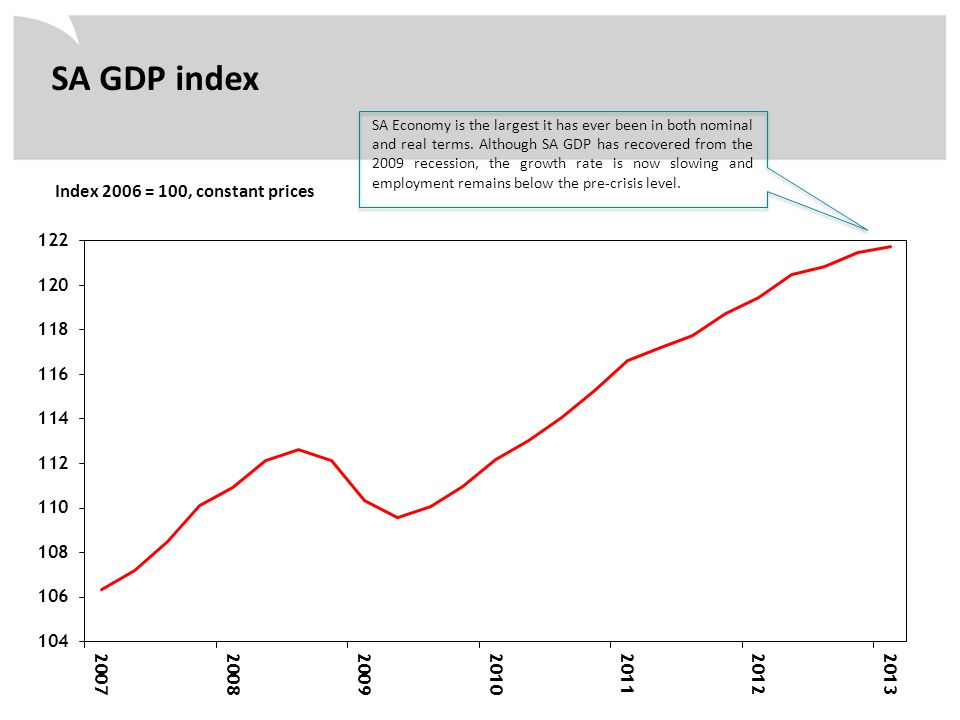 SA GDP index Index 2006 = 100, constant prices SA Economy is the largest it has ever been in both nominal and real terms.