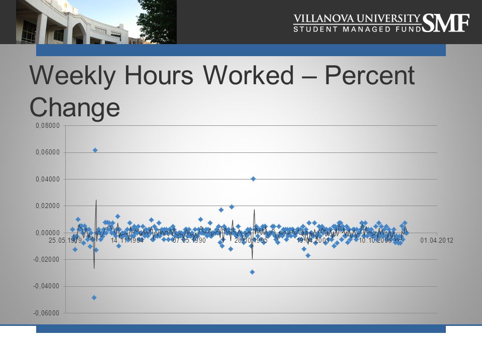 Weekly Hours Worked – Percent Change
