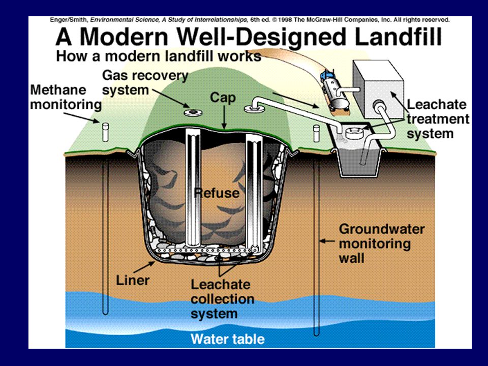 solid wastes i ppt download describe how a modern landfill works