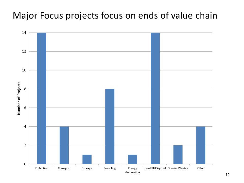 Major Focus projects focus on ends of value chain 19
