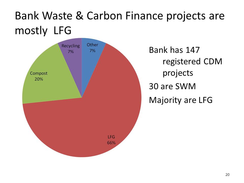 Bank Waste & Carbon Finance projects are mostly LFG 20 Bank has 147 registered CDM projects 30 are SWM Majority are LFG