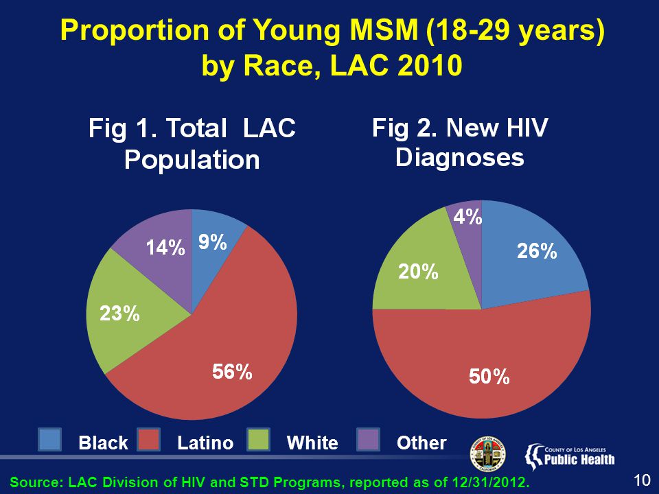 Proportion of Young MSM (18-29 years) by Race, LAC 2010 BlackLatinoWhiteOther Source: LAC Division of HIV and STD Programs, reported as of 12/31/2012.