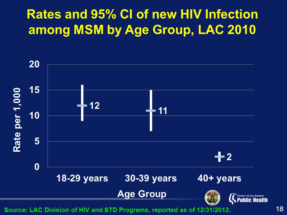 Rates and 95% CI of new HIV Infection among MSM by Age Group, LAC 2010 Rate per 1,000 Source: LAC Division of HIV and STD Programs, reported as of 12/31/2012.