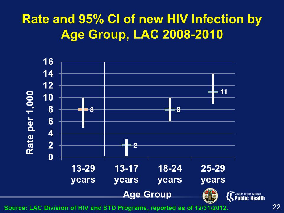 Rate and 95% CI of new HIV Infection by Age Group, LAC Rate per 1,000 Source: LAC Division of HIV and STD Programs, reported as of 12/31/2012.