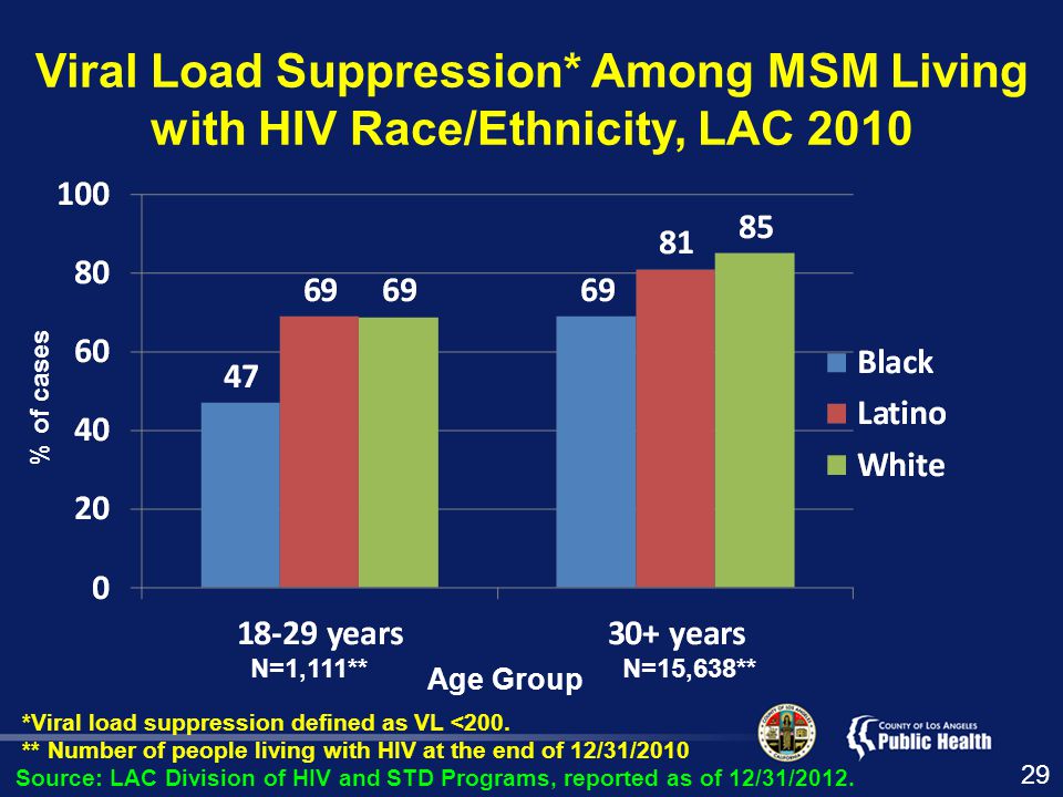 Viral Load Suppression* Among MSM Living with HIV Race/Ethnicity, LAC 2010 *Viral load suppression defined as VL <200.