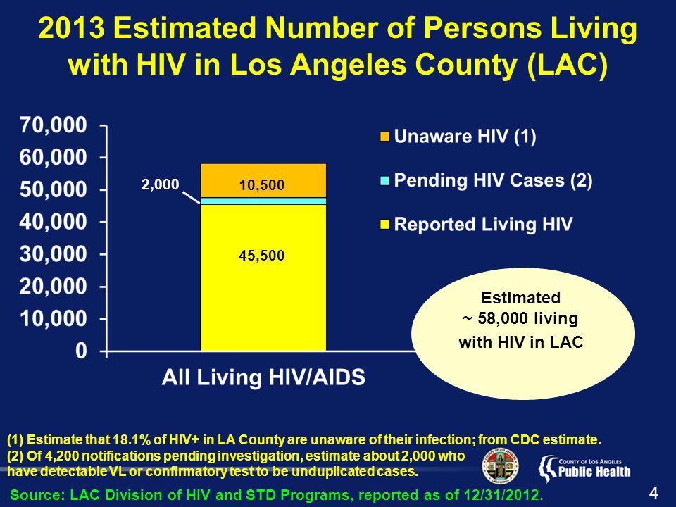 2013 Estimated Number of Persons Living with HIV in Los Angeles County (LAC) (1) Estimate that 18.1% of HIV+ in LA County are unaware of their infection; from CDC estimate.