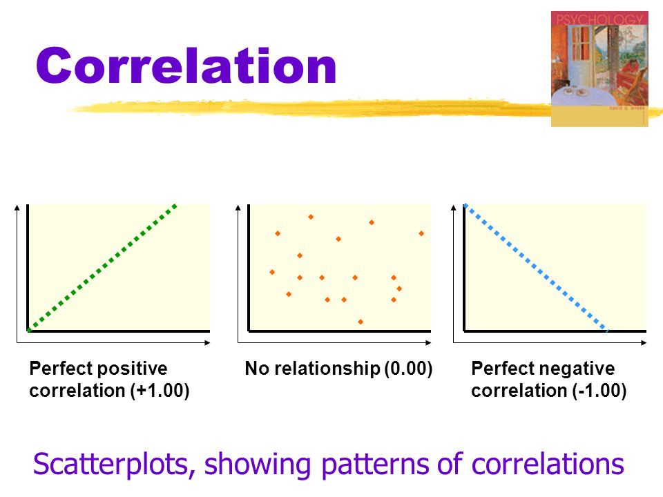 Correlation Perfect positive correlation (+1.00) No relationship (0.00)Perfect negative correlation (-1.00) Scatterplots, showing patterns of correlations