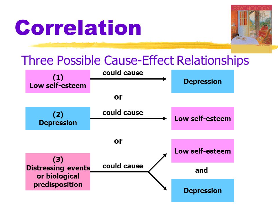 Correlation Three Possible Cause-Effect Relationships (1) Low self-esteem Depression (2) Depression Low self-esteem Depression (3) Distressing events or biological predisposition could cause or and