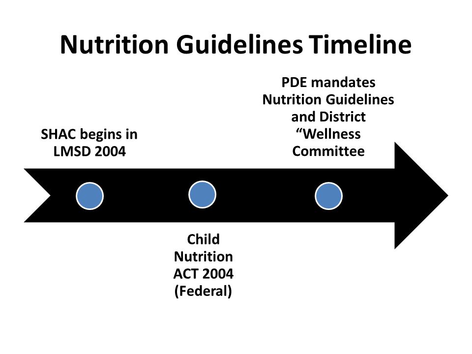 Nutrition Guidelines Timeline SHAC begins in LMSD 2004 Child Nutrition ACT 2004 (Federal) PDE mandates Nutrition Guidelines and District Wellness Committee