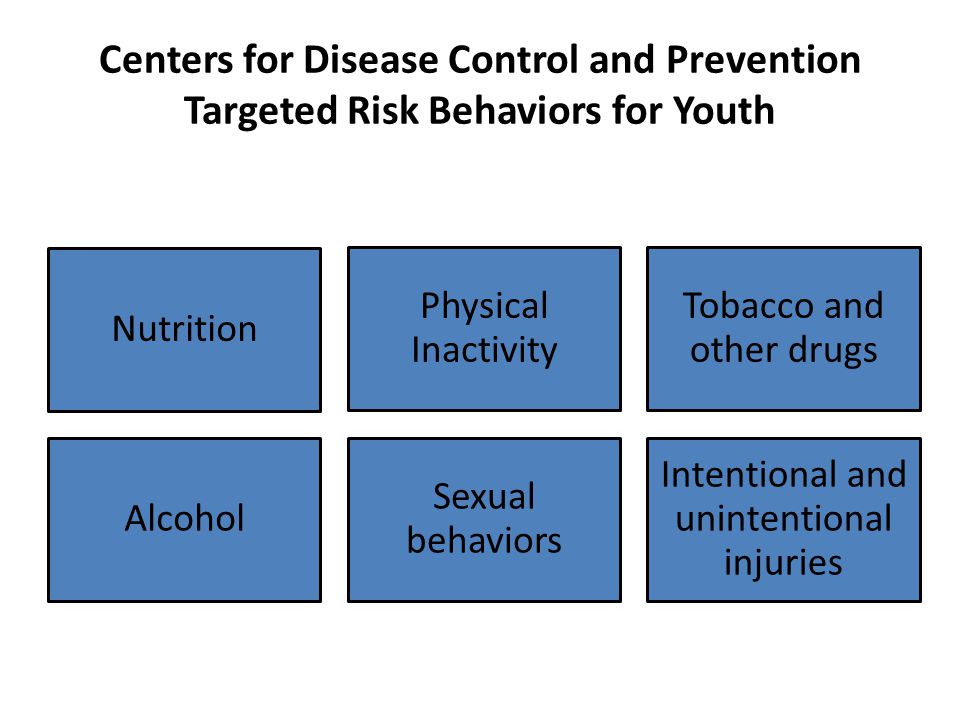 Centers for Disease Control and Prevention Targeted Risk Behaviors for Youth Nutrition Physical Inactivity Tobacco and other drugs Alcohol Sexual behaviors Intentional and unintentional injuries