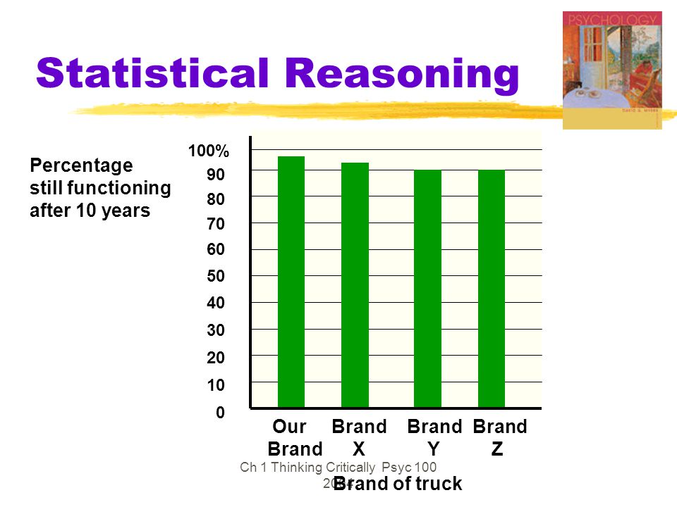 Ch 1 Thinking Critically Psyc Statistical Reasoning Our Brand Brand Brand Brand X Y Z 100% Percentage still functioning after 10 years Brand of truck